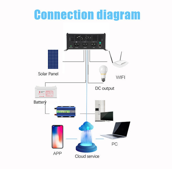 Der MPPT-Laderegler GL / 100 AMP von Supersolar vereint modernes Design mit fortschrittlicher MPPT-Technologie. Mit einer ultraschnellen Tracking-Geschwindigkeit von 99,5% Effizienz bietet er herausragende Leistung in der Energieumwandlung. Dieser vielseitige Laderegler passt sich intelligent verschiedenen Batterietypen an und optimiert nicht nur die Ladeleistung, sondern verlängert auch die Batterielebensdauer. 